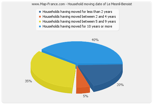 Household moving date of Le Mesnil-Benoist